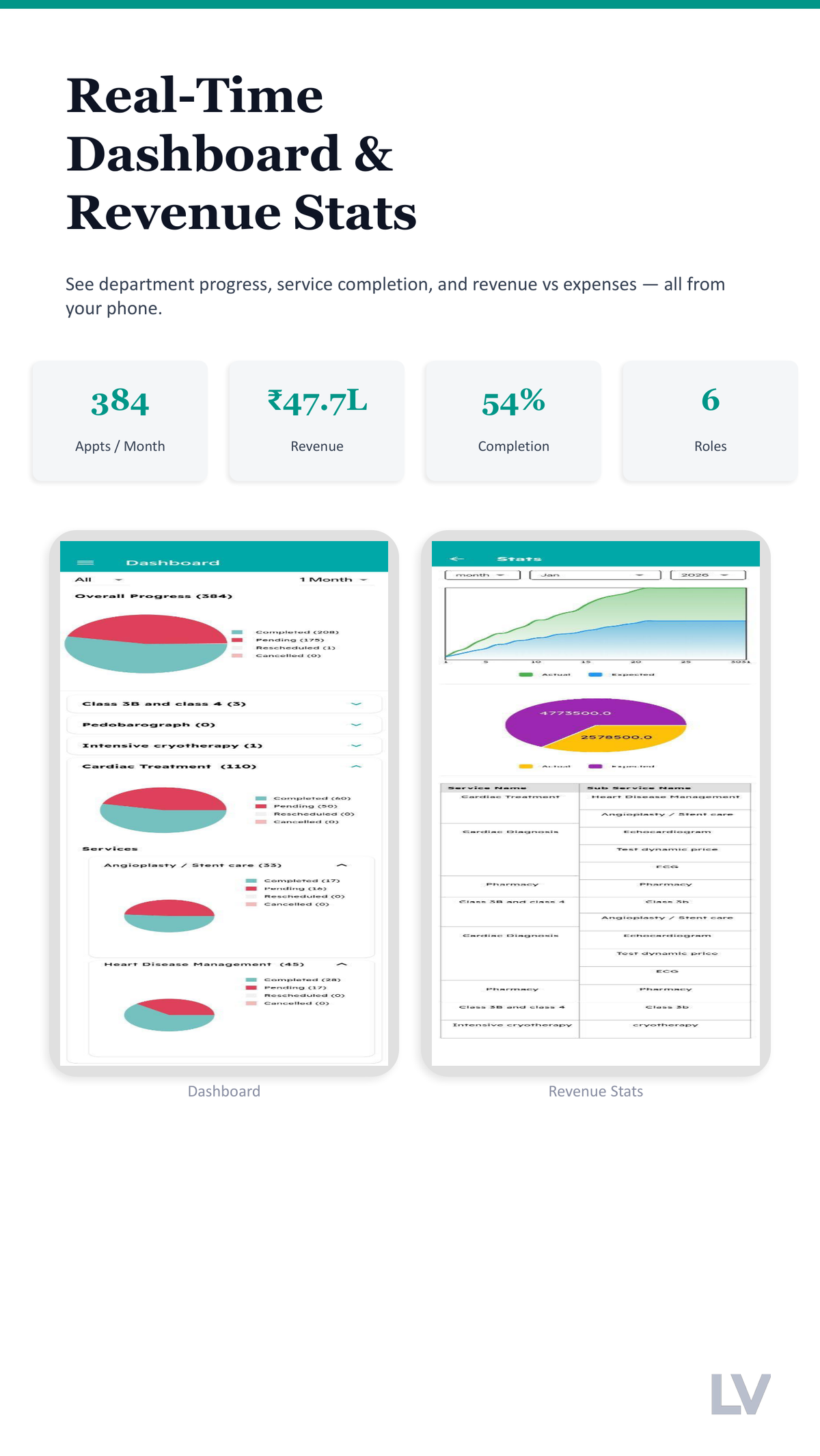 Clinic Management App - Real-time dashboard with revenue stats and department progress
