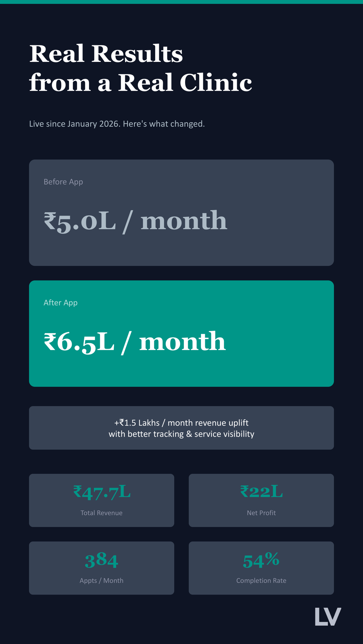 Clinic Management App - Real results showing revenue uplift from live clinic deployment